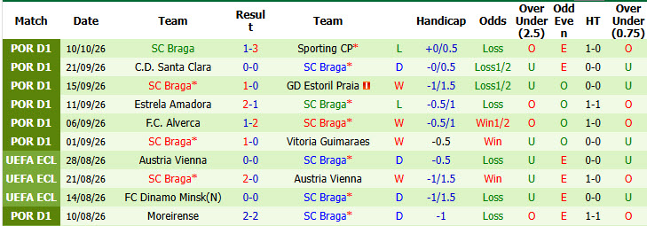 Nhận định, soi kèo Copenhagen vs Braga, 02h00 ngày 16/10: Tận dụng lợi thế - Ảnh 3