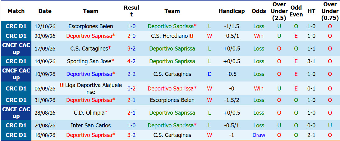Nhận định, soi kèo Deportivo Saprissa vs Sporting San Jose, 09h00 ngày 16/10: Đại chiến ngôi đầu - Ảnh 2