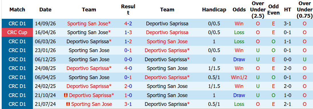 Nhận định, soi kèo Deportivo Saprissa vs Sporting San Jose, 09h00 ngày 16/10: Đại chiến ngôi đầu - Ảnh 4