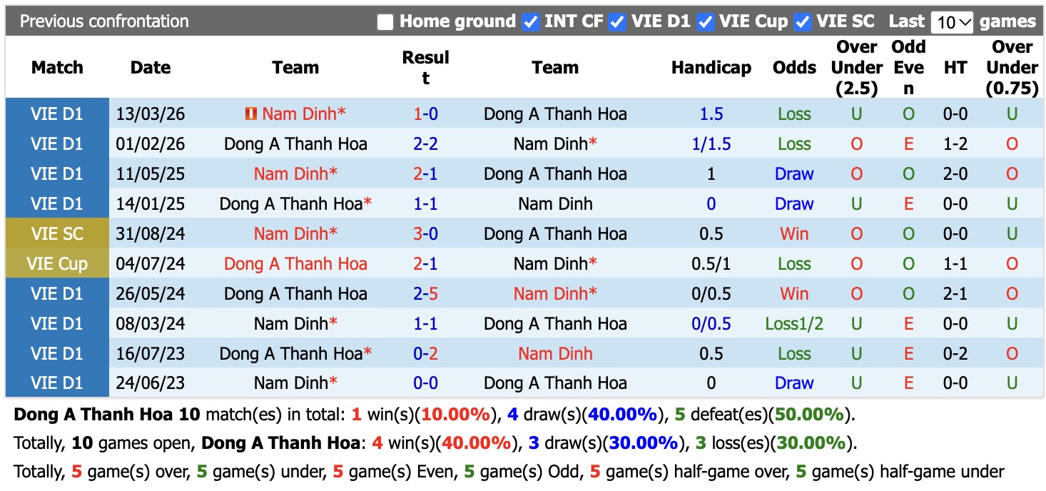 Nhận định, soi kèo Đông Á Thanh Hóa vs Nam Định, 17h00 ngày 17/10: Không dễ nhằn - Ảnh 3