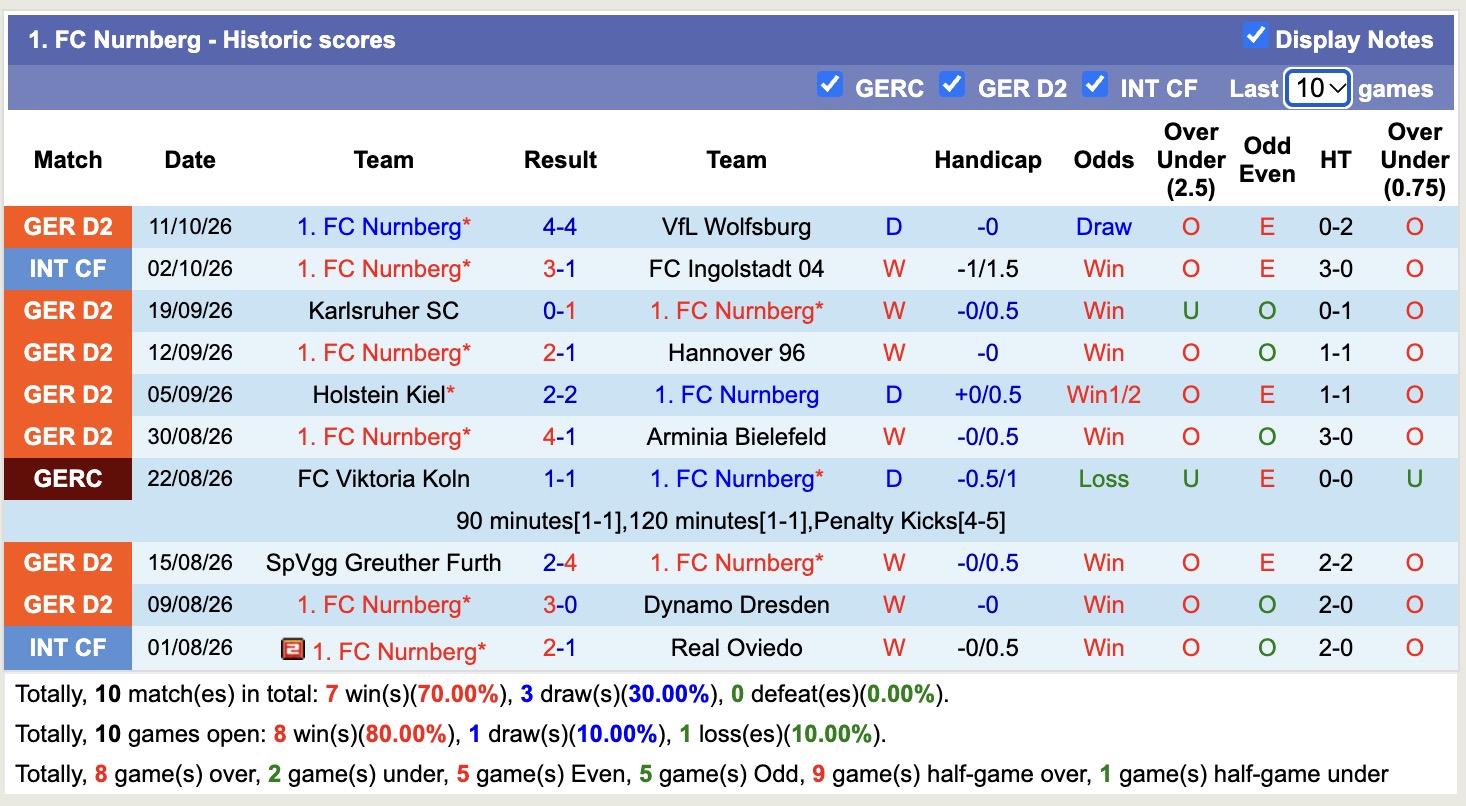 Nhận định, soi kèo Energie Cottbus vs Nurnberg, 23h30 ngày 16/10: Thêm một lần đau - Ảnh 2