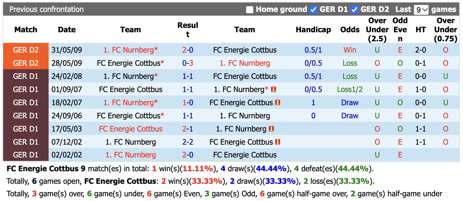 Nhận định, soi kèo Energie Cottbus vs Nurnberg, 23h30 ngày 16/10: Thêm một lần đau - Ảnh 3