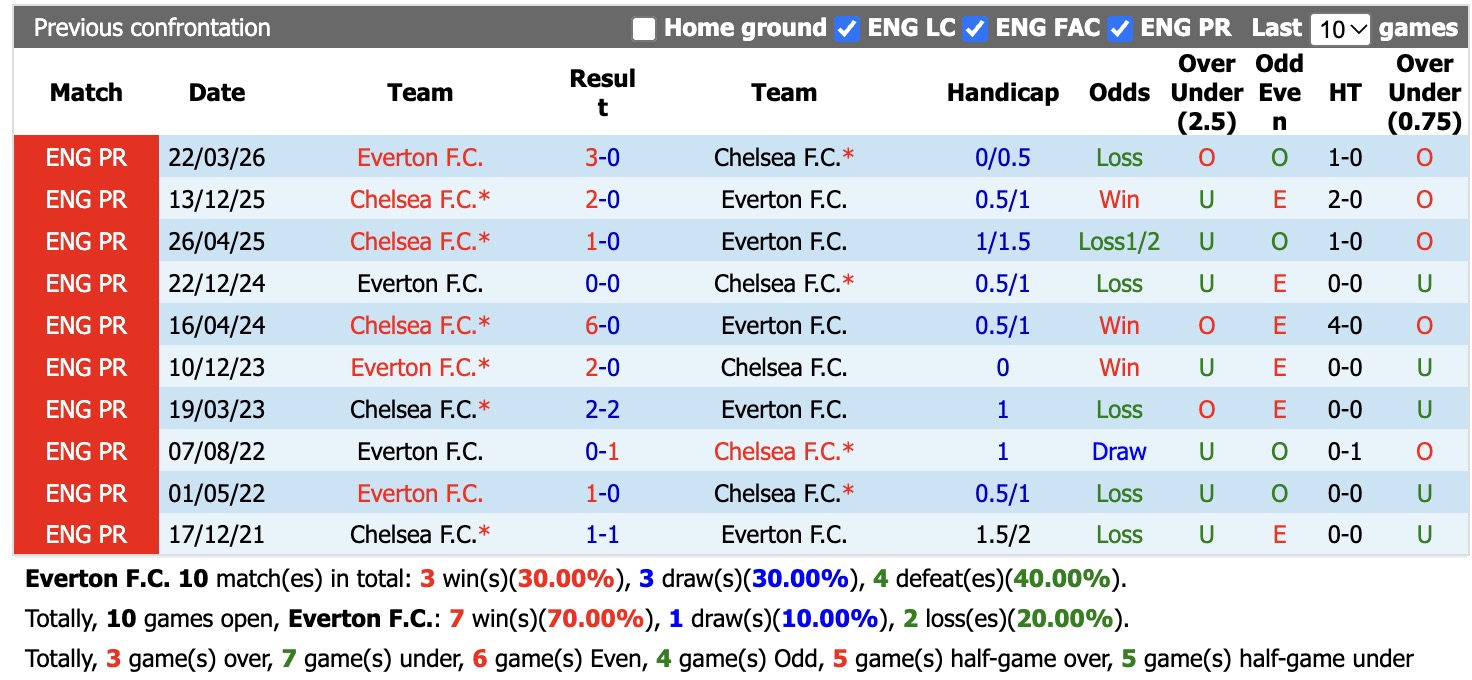 Nhận định, soi kèo Everton vs Chelsea, 18h30 ngày 17/10: Đắng cay xa nhà - Ảnh 3
