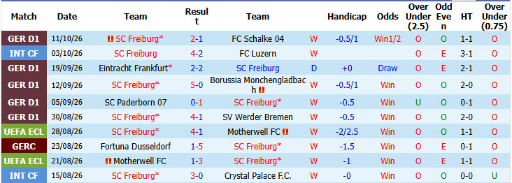Nhận định, soi kèo Freiburg vs Jablonec, 02h00 ngày 16/10: Đè bẹp đối thủ - Ảnh 2