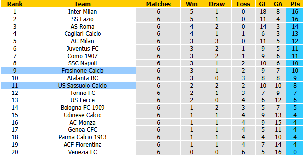 Nhận định, soi kèo Frosinone vs Sassuolo, 1h45 ngày 17/10: Khách gặp khó - Ảnh 5