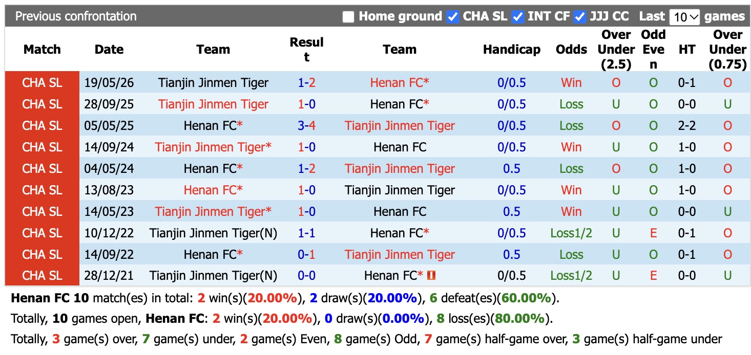 Nhận định, soi kèo Henan vs Tianjin Jinmen, 18h35 ngày 16/10: Cầm chân nhau - Ảnh 3