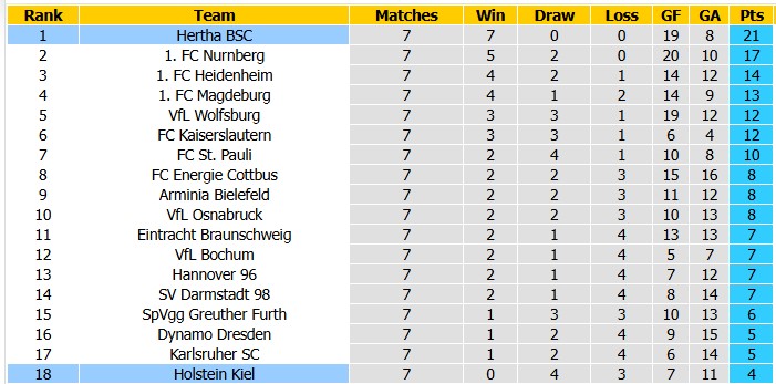 Nhận định, soi kèo Holstein Kiel vs Hertha Berlin, 23h30 ngày 15/10: Nối dài những ngày vui - Ảnh 4