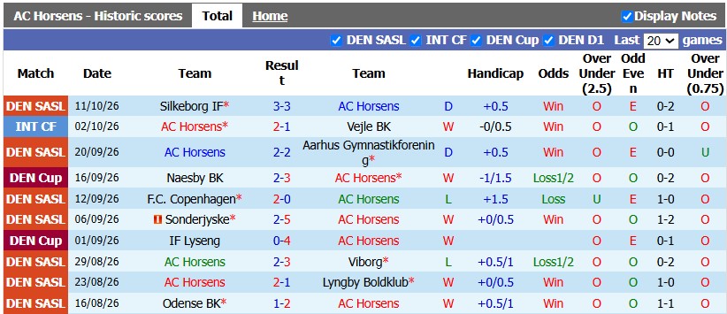 Nhận định, soi kèo Horsens vs Randers, 0h00 ngày 16/10: Khó cho chiếu trên - Ảnh 1