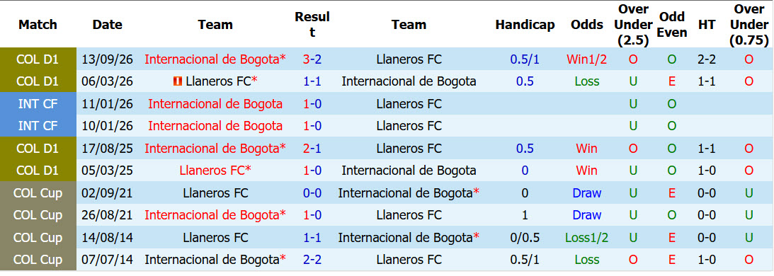 Nhận định, soi kèo Internacional de Bogota vs Llaneros, 06h00 ngày 16/10: Không còn sức phản kháng - Ảnh 4