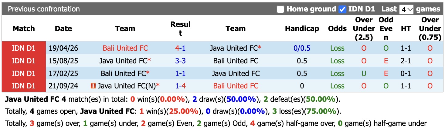 Nhận định, soi kèo Java vs Bali, 19h00 ngày 16/10: Tiếp tục thăng hoa - Ảnh 3