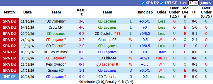 Nhận định, soi kèo Leganes vs Cordoba, 1h30 ngày 17/10: Tiếp đà bất bại - Ảnh 2