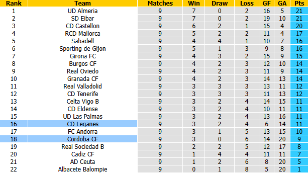 Nhận định, soi kèo Leganes vs Cordoba, 1h30 ngày 17/10: Tiếp đà bất bại - Ảnh 5