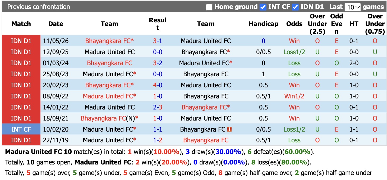 Nhận định, soi kèo Madura United vs Bhayangkara, 19h00 ngày 16/10: Điểm tựa sân nhà - Ảnh 3