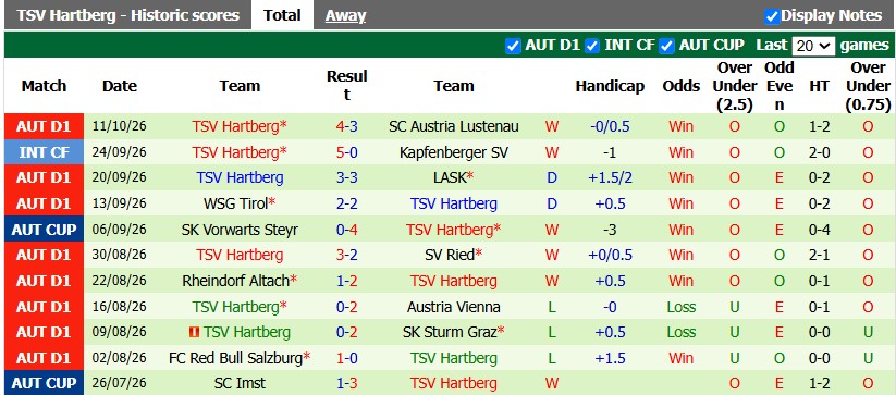 Nhận định, soi kèo Rapid Wien vs Hartberg, 1h00 ngày 16/10: Xây chắc ngôi đầu - Ảnh 2