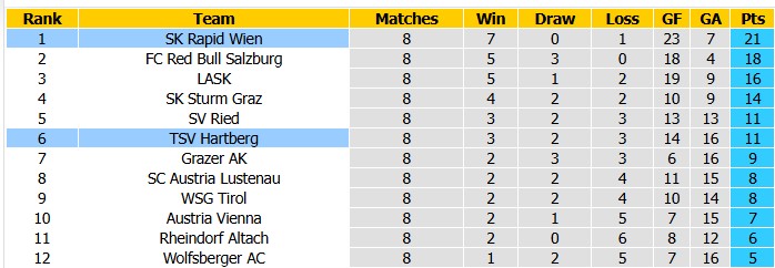Nhận định, soi kèo Rapid Wien vs Hartberg, 1h00 ngày 16/10: Xây chắc ngôi đầu - Ảnh 4