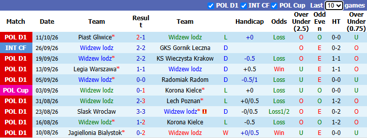 Nhận định, soi kèo Widzew Lodz vs Wisla Krakow, 1h30 ngày 17/10: Tin vào tân binh - Ảnh 2