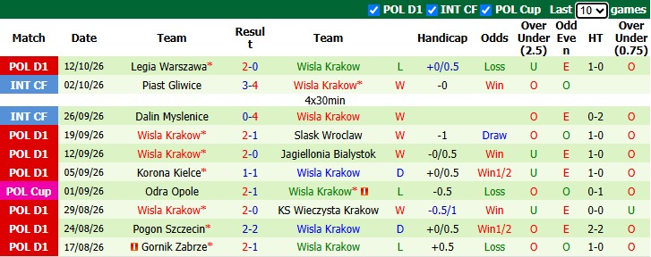 Nhận định, soi kèo Widzew Lodz vs Wisla Krakow, 1h30 ngày 17/10: Tin vào tân binh - Ảnh 3