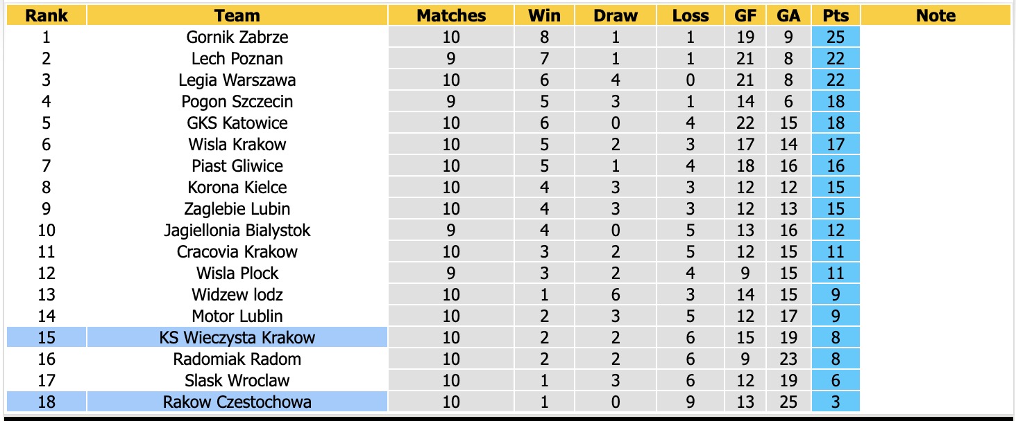 Nhận định, soi kèo Wieczysta Krakow vs Rakow Czestochowa, 23h00 ngày 16/10: Đứng im bét bảng - Ảnh 3
