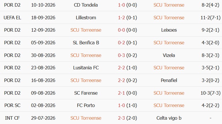 Soi kèo góc Torreense vs Sunderland, 23h45 ngày 15/10 - Ảnh 1