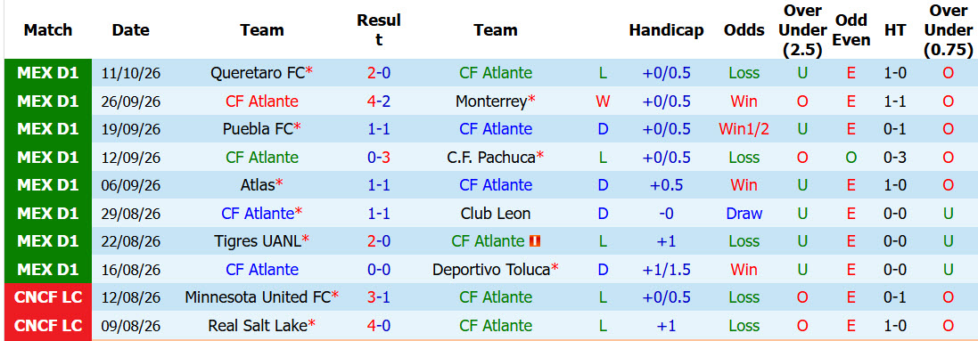 Nhận định, soi kèo Atlante vs Pumas, 10h00 ngày 17/10: Cơ hội chia đều - Ảnh 2