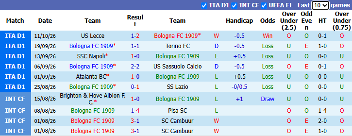 Nhận định, soi kèo Bologna vs Inter Milan, 23h00 ngày 17/10: Những đôi chân mỏi mệt - Ảnh 2