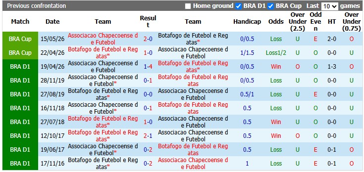 Nhận định, soi kèo Botafogo vs Chapecoense, 4h00 ngày 18/10: Nhọc nhằn vượt ải - Ảnh 3