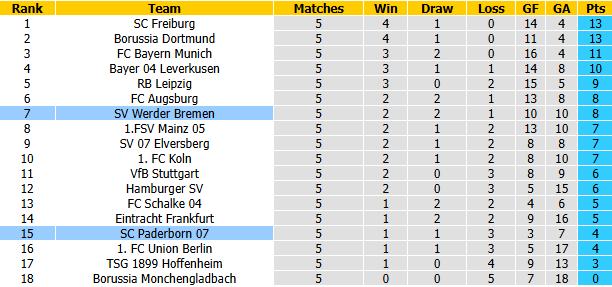 Nhận định, soi kèo Bremen vs Paderborn, 20h30 ngày 17/10: Tin vào tân binh - Ảnh 5