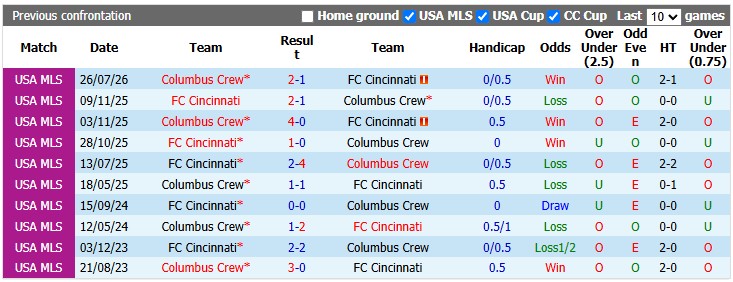 Nhận định, soi kèo Cincinnati vs Columbus, 4h00 ngày 19/10: Cầm chân nhau - Ảnh 3