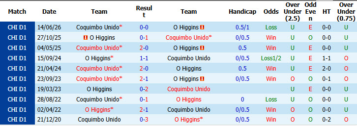 Nhận định, soi kèo Coquimbo Unido vs O Higgins, 06h30 ngày 17/10: Trận đấu giằng co - Ảnh 4