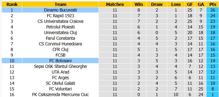 Nhận định, soi kèo Dinamo Bucuresti vs Botosani, 1h00 ngày 16/10: Đang đà hưng phấn - Ảnh 4