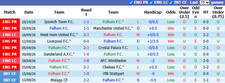 Nhận định, soi kèo Fulham vs Hull City, 21h00 ngày 17/10: Bầy hổ lâm nguy - Ảnh 2