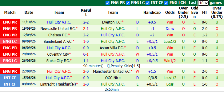 Nhận định, soi kèo Fulham vs Hull City, 21h00 ngày 17/10: Bầy hổ lâm nguy - Ảnh 3