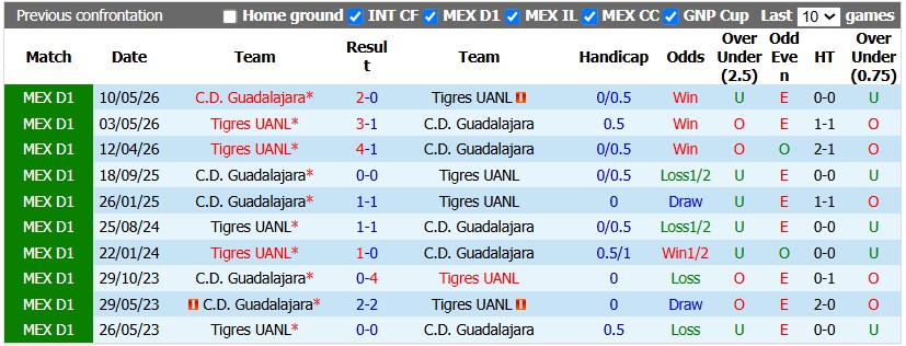 Nhận định, soi kèo Guadalajara vs Tigres UANL, 6h07 ngày 18/10: Khó cho chủ nhà - Ảnh 3