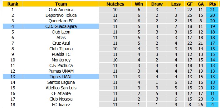 Nhận định, soi kèo Guadalajara vs Tigres UANL, 6h07 ngày 18/10: Khó cho chủ nhà - Ảnh 4