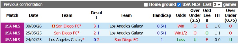Nhận định, soi kèo LA. Galaxy vs San Diego, 9h30 ngày 18/10: Sân nhà vẫn hơn - Ảnh 3