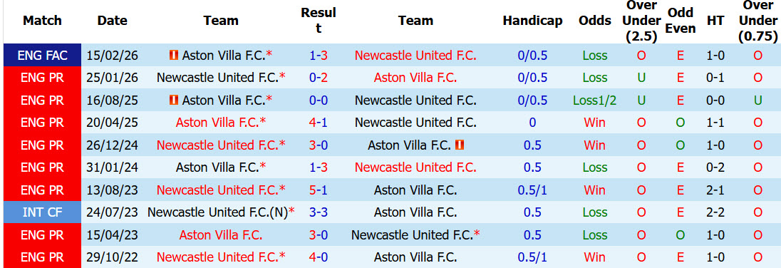 Nhận định, soi kèo Newcastle vs Aston Villa, 23h30 ngày 17/10: Chích chòe gãy cánh - Ảnh 6