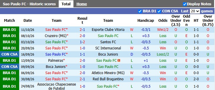 Nhận định, soi kèo Sao Paulo vs Vasco da Gama, 6h00 ngày 18/10: Không quá chênh lệch - Ảnh 1