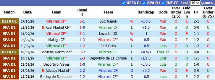 Nhận định, soi kèo Villarreal vs Elche, 21h15 ngày 17/10: Khách thủ thế - Ảnh 2