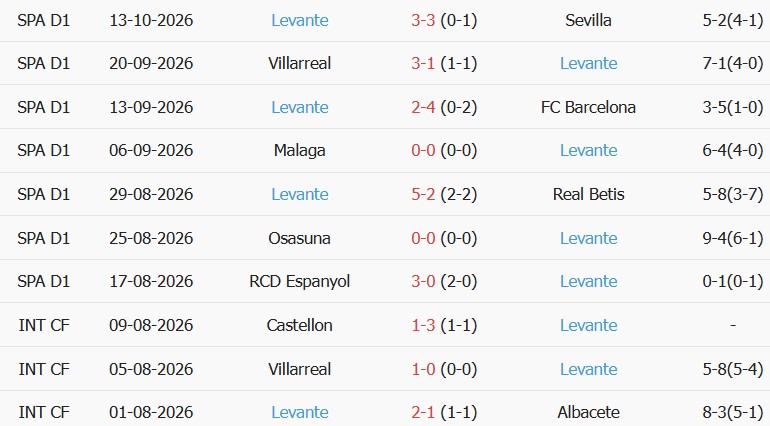 Soi kèo góc Deportivo vs Levante, 02h00 ngày 17/10 - Ảnh 2