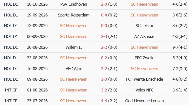 Soi kèo góc Heerenveen vs Excelsior Rotterdam, 01h00 ngày 17/10 - Ảnh 1