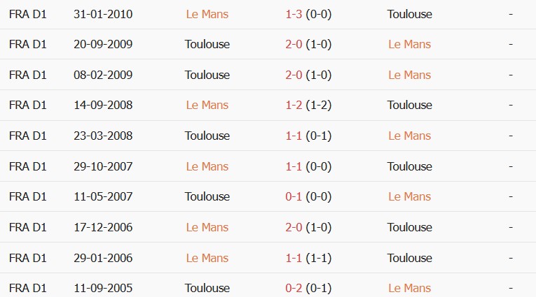 Soi kèo góc Le Mans vs Toulouse, 01h45 ngày 17/10 - Ảnh 3