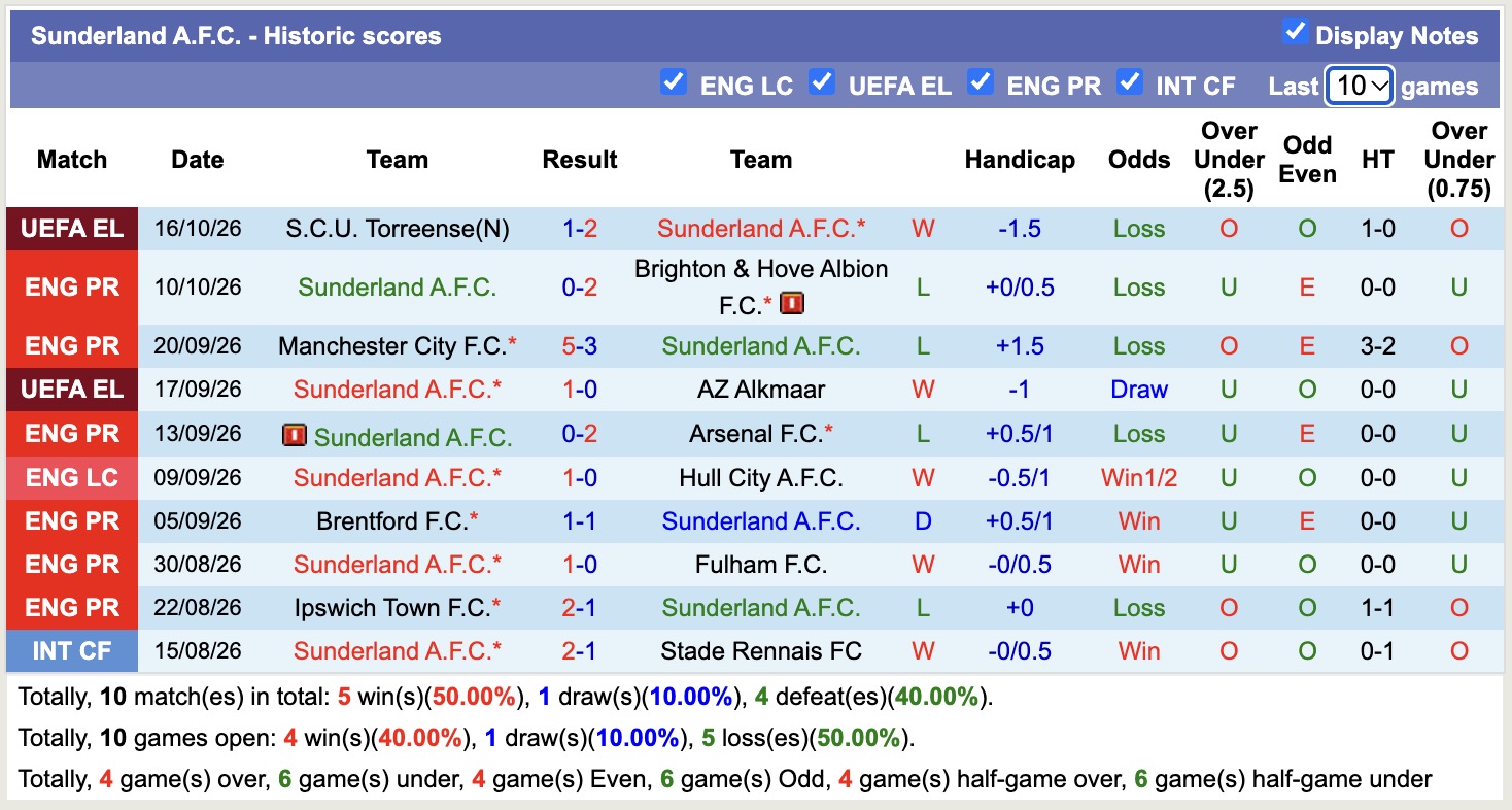 Nhận định, soi kèo Bournemouth vs Sunderland, 20h00 ngày 18/10: Kịch bản chia điểm - Ảnh 2