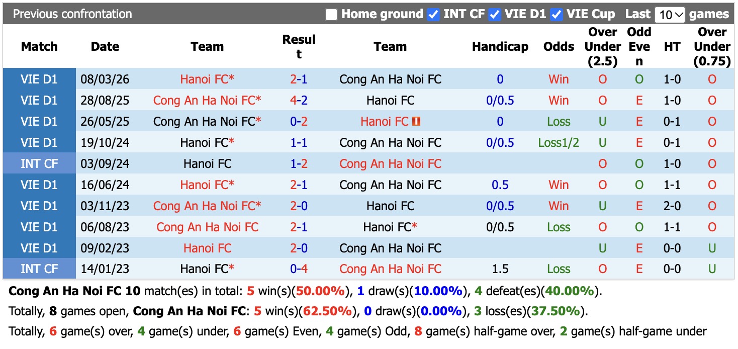 Nhận định, soi kèo CAHN vs Hà Nội FC, 19h15 ngày 18/10: Tiếp tục bất bại - Ảnh 3