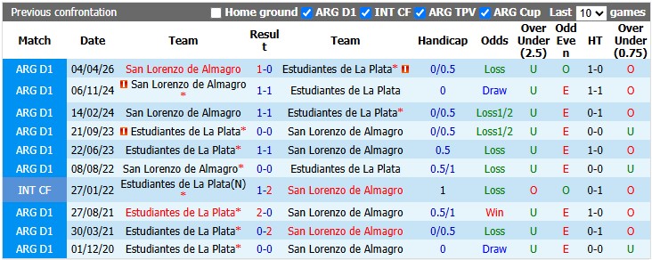 Nhận định, soi kèo Estudiantes vs San Lorenzo, 4h00 ngày 19/10: Sân nhà vẫn hơn - Ảnh 3