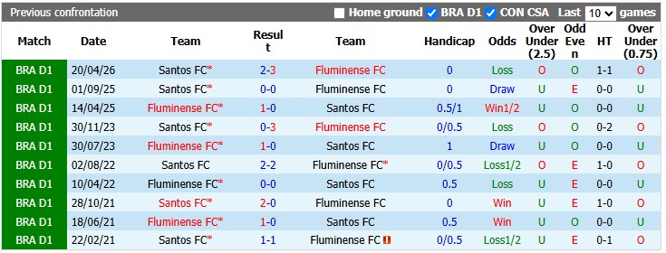Nhận định, soi kèo Fluminense vs Santos, 2h00 ngày 19/10: Giữ sức cho đại chiến - Ảnh 3