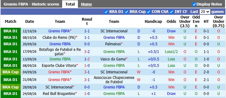 Nhận định, soi kèo Gremio vs Cruzeiro, 2h00 ngày 19/10: Ai cũng cần điểm - Ảnh 1
