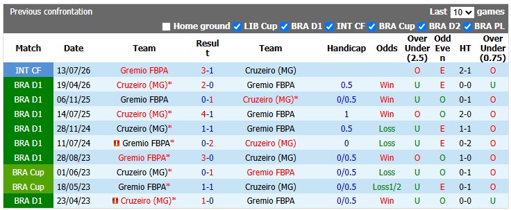 Nhận định, soi kèo Gremio vs Cruzeiro, 2h00 ngày 19/10: Ai cũng cần điểm - Ảnh 3