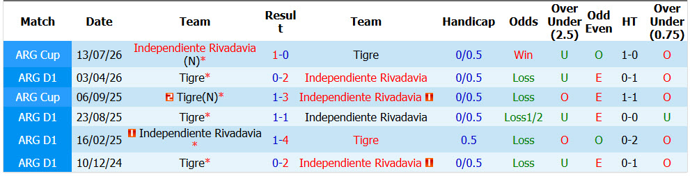 Nhận định, soi kèo Independiente Rivadavia vs Tigre, 03h30 ngày 18/10: Bảo vệ vị trí top 8 - Ảnh 4