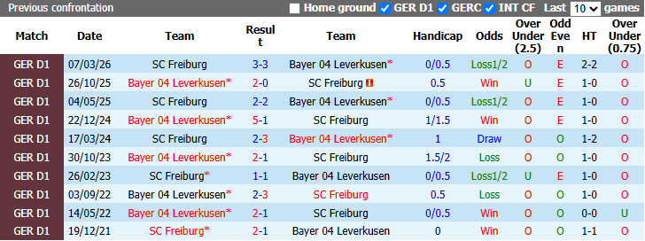 Nhận định, soi kèo Leverkusen vs Freiburg, 20h30 ngày 18/10: Khách thăng hoa - Ảnh 4