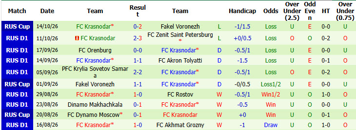 Nhận định, soi kèo Lokomotiv Moscow vs Krasnodar, 23h30 ngày 17/10: Lấy lại tự tin - Ảnh 3